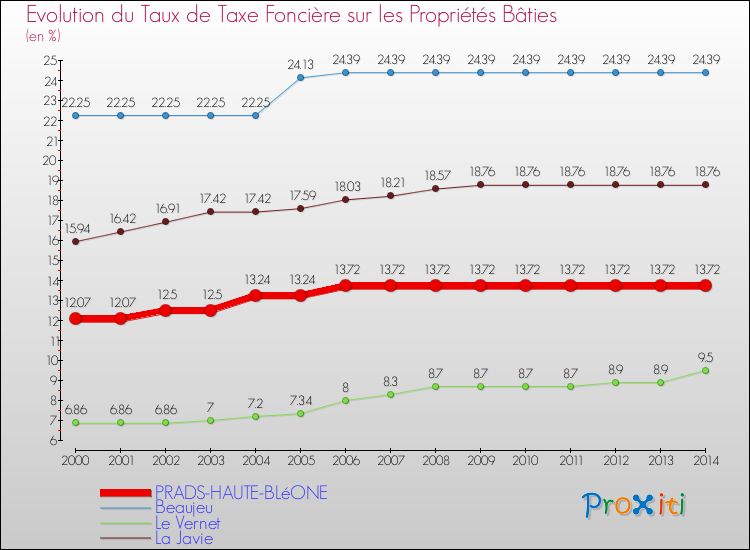 Evolution du taux de la taxe foncière sur le bati pour PRADS-HAUTE-BLéONE et les communes proches de 2000 à 2014 Comparaison des taux de taxe foncière sur le bati pour PRADS-HAUTE-BLéONE et les communes voisines de 2000 à 2014