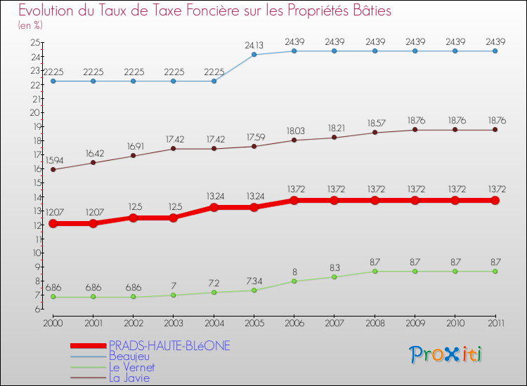 Evolution du taux de la taxe foncière sur le bati pour PRADS-HAUTE-BLéONE et les communes proches Comparaison des taux de taxe foncière sur le bati pour PRADS-HAUTE-BLéONE et les communes voisines