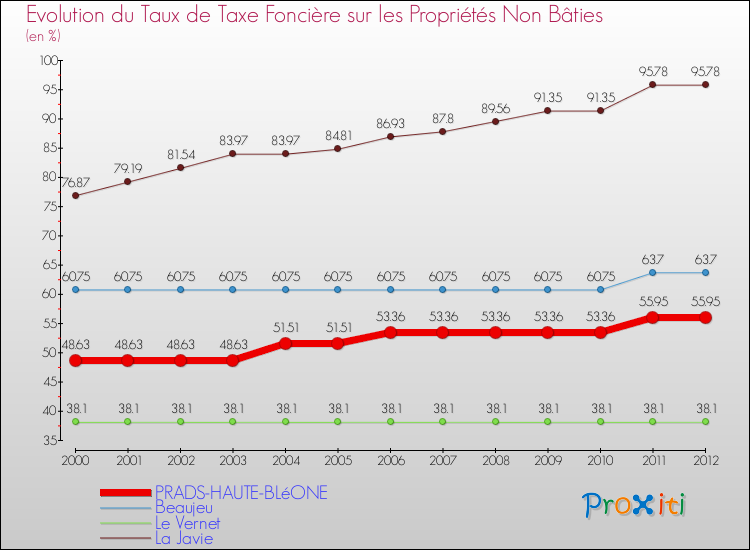 Evolution du taux de la taxe foncière sur les immeubles et terrains non batis pour PRADS-HAUTE-BLéONE et les communes proches de 2000 à 2012 Comparaison des taux de la taxe foncière sur les immeubles et terrains non batis pour PRADS-HAUTE-BLéONE et les communes voisines de 2000 à 2012