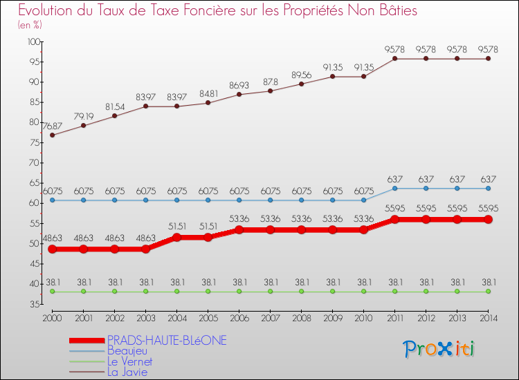 Evolution du taux de la taxe foncière sur les immeubles et terrains non batis pour PRADS-HAUTE-BLéONE et les communes proches de 2000 à 2014 Comparaison des taux de la taxe foncière sur les immeubles et terrains non batis pour PRADS-HAUTE-BLéONE et les communes voisines de 2000 à 2014