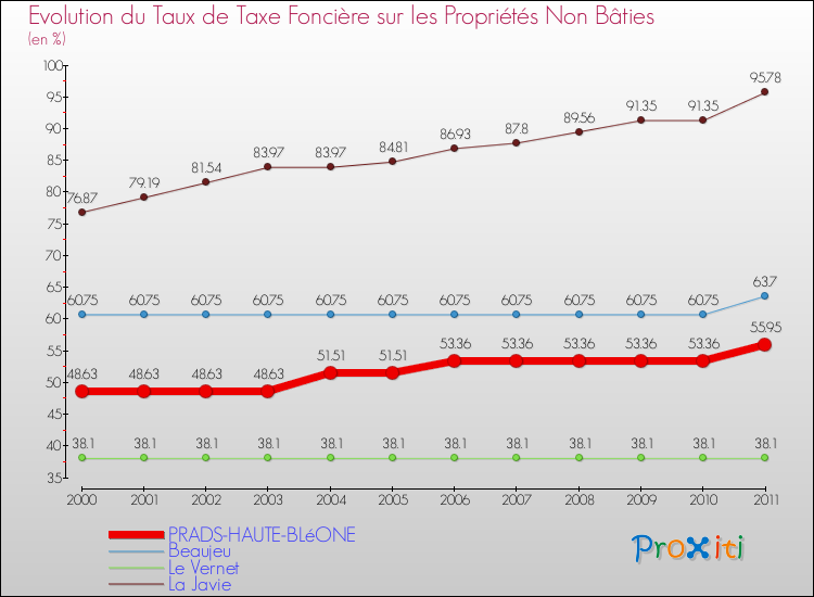 Evolution du taux de la taxe foncière sur les immeubles et terrains non batis pour PRADS-HAUTE-BLéONE et les communes proches Comparaison des taux de la taxe foncière sur les immeubles et terrains non batis pour PRADS-HAUTE-BLéONE et les communes voisines