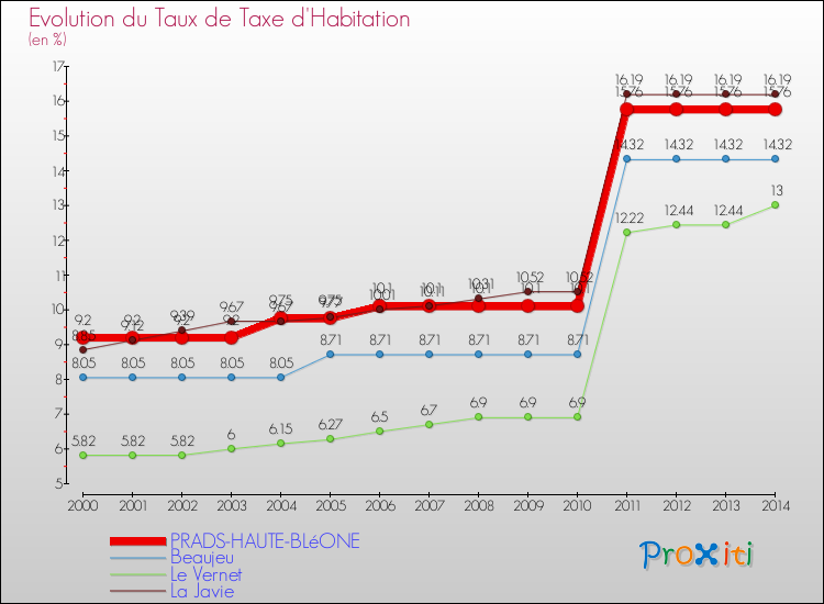 Evolution du taux de la taxe d'habitation pour PRADS-HAUTE-BLéONE et les communes proches de 2000 à 2014 Comparaison des taux de la taxe d'habitation pour PRADS-HAUTE-BLéONE et les communes voisines de 2000 à 2014