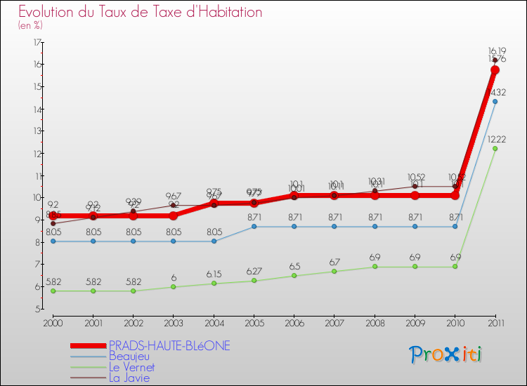 Evolution du taux de la taxe d'habitation pour PRADS-HAUTE-BLéONE et les communes proches Comparaison des taux de la taxe d'habitation pour PRADS-HAUTE-BLéONE et les communes voisines