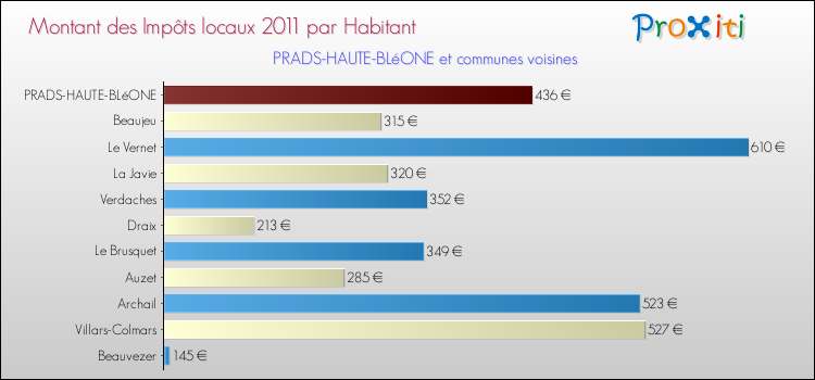 Montant des impôts locaux par Habitant pour PRADS-HAUTE-BLéONE et les communes proches Comparaison des impôts locaux par habitant pour PRADS-HAUTE-BLéONE et les communes voisines