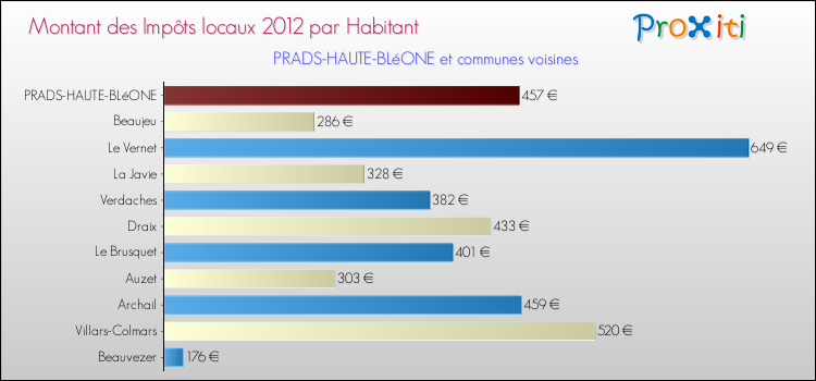 Montant des impôts locaux par Habitant pour PRADS-HAUTE-BLéONE et les communes proches Comparaison des impôts locaux par habitant pour PRADS-HAUTE-BLéONE et les communes voisines