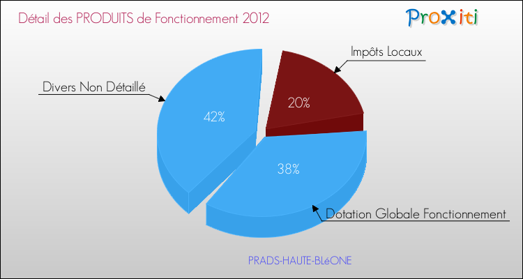 Décomposition du Budget de Fonctionnement 2012 de la commune de PRADS-HAUTE-BLéONE Budget de Fonctionnement 2012 pour la commune de PRADS-HAUTE-BLéONE