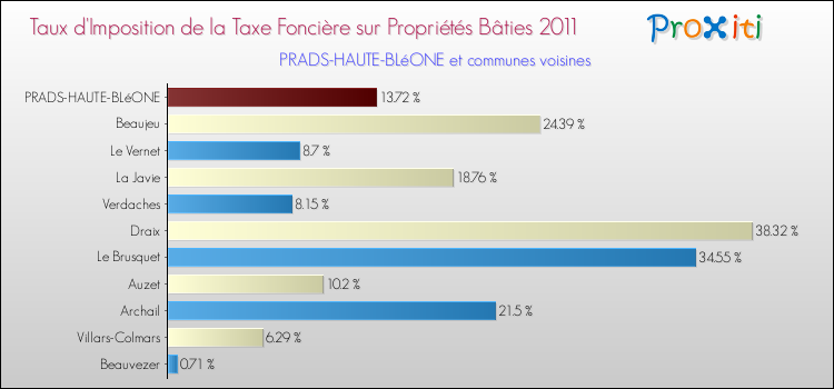 Taux d'imposition de la taxe foncière sur le bati 2011 pour PRADS-HAUTE-BLéONE et les communes proches Comparaison des taux d'imposition de la taxe foncière sur le bati 2011 pour PRADS-HAUTE-BLéONE et les communes voisines