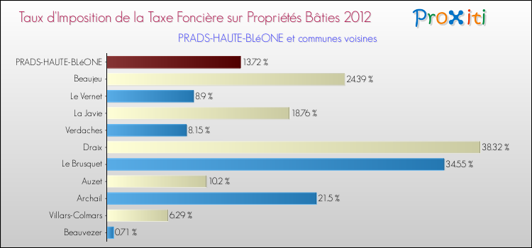 Taux d'imposition de la taxe foncière sur le bati 2012 pour PRADS-HAUTE-BLéONE et les communes proches Comparaison des taux d'imposition de la taxe foncière sur le bati 2012 pour PRADS-HAUTE-BLéONE et les communes voisines