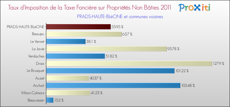 Taux d'imposition de la taxe foncière sur les immeubles et terrains non batis 2011 pour PRADS-HAUTE-BLéONE et les communes proches Comparaison des taux d'imposition de la taxe foncière sur les immeubles et terrains non batis 2011 pour PRADS-HAUTE-BLéONE et les communes voisines