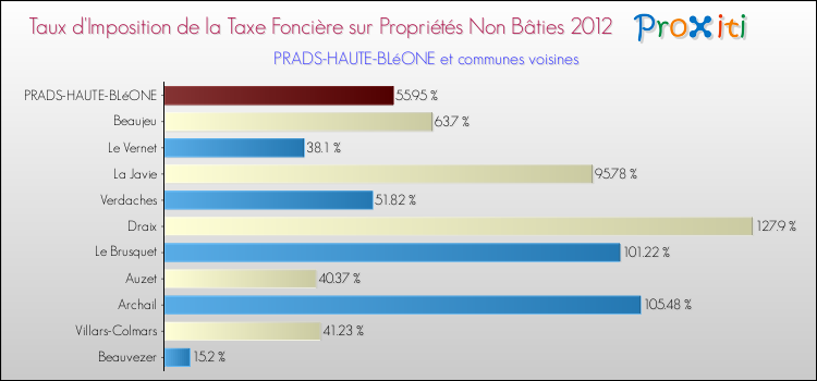 Taux d'imposition de la taxe foncière sur les immeubles et terrains non batis 2012 pour PRADS-HAUTE-BLéONE et les communes proches Comparaison des taux d'imposition de la taxe foncière sur les immeubles et terrains non batis 2012 pour PRADS-HAUTE-BLéONE et les communes voisines