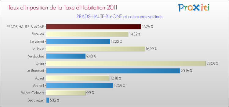 Taux d'imposition de la taxe d'habitation 2011 pour PRADS-HAUTE-BLéONE et les communes proches Comparaison des taux d'imposition de la taxe d'habitation 2011 pour PRADS-HAUTE-BLéONE et les communes voisines