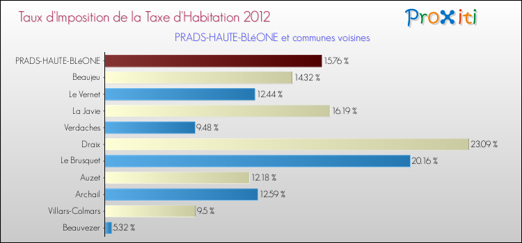 Taux d'imposition de la taxe d'habitation 2012 pour PRADS-HAUTE-BLéONE et les communes proches Comparaison des taux d'imposition de la taxe d'habitation 2012 pour PRADS-HAUTE-BLéONE et les communes voisines