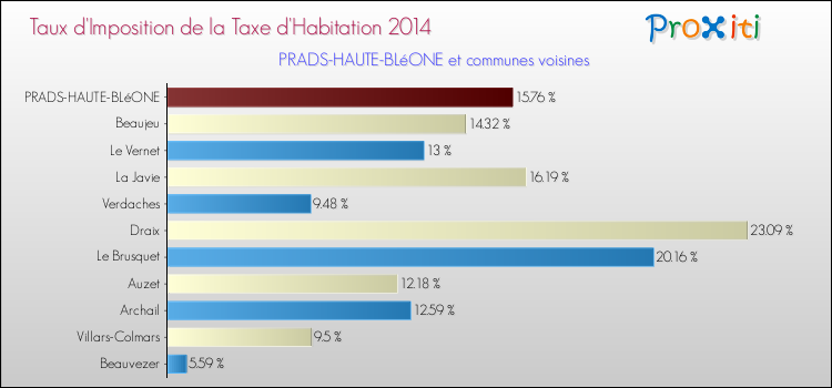 Taux d'imposition de la taxe d'habitation 2014 pour PRADS-HAUTE-BLéONE et les communes proches Comparaison des taux d'imposition de la taxe d'habitation 2014 pour PRADS-HAUTE-BLéONE et les communes voisines