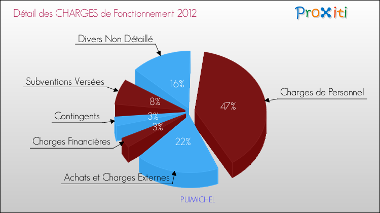 Décomposition des Charges de Fonctionnement 2012 de la commune de PUIMICHEL Charges de Fonctionnement 2012 pour la commune de PUIMICHEL