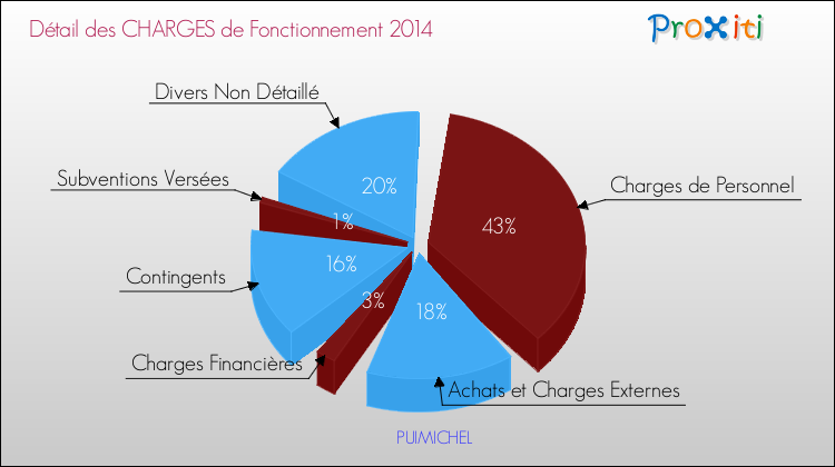 Décomposition des Charges de Fonctionnement 2014 de la commune de PUIMICHEL Charges de Fonctionnement 2014 pour la commune de PUIMICHEL