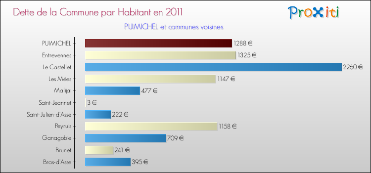 Dette par habitant de la commune en 2011 pour PUIMICHEL et les communes proches Comparaison de la dette par habitant de la commune en 2011 pour PUIMICHEL et les communes voisines