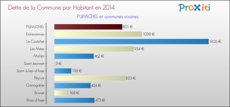 Dette par habitant de la commune en 2014 pour PUIMICHEL et les communes proches Comparaison de la dette par habitant de la commune en 2014 pour PUIMICHEL et les communes voisines