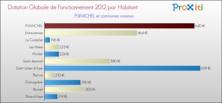 Montant des dotations globales de fonctionnement DGF par Habitant pour PUIMICHEL et les communes proches Comparaison des des dotations globales de fonctionnement DGF par habitant pour PUIMICHEL et les communes voisines