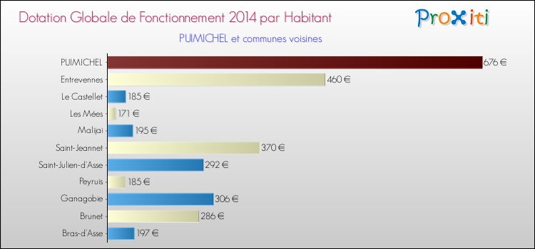 Montant des dotations globales de fonctionnement DGF par Habitant pour PUIMICHEL et les communes proches en 2014. Comparaison des des dotations globales de fonctionnement DGF par habitant pour PUIMICHEL et les communes voisines en 2014.