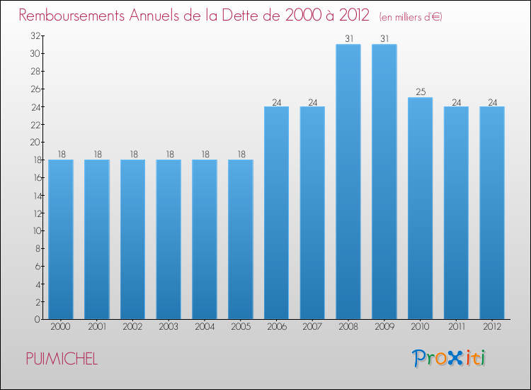Evolution de l'annuité de la dette pour la commune de PUIMICHEL de 2000 à 2012 Annuités de la dette pour PUIMICHEL de 2000 à 2012