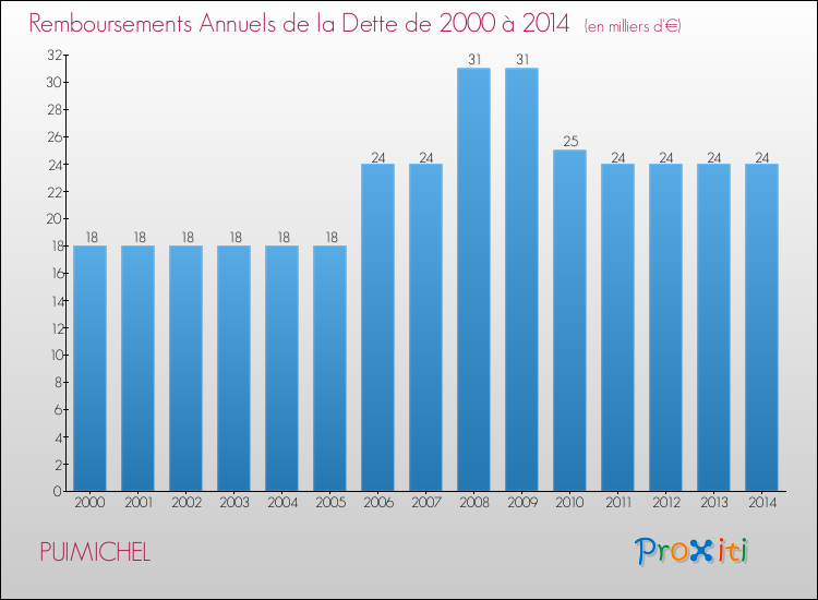 Evolution de l'annuité de la dette pour la commune de PUIMICHEL de 2000 à 2014 Annuités de la dette pour PUIMICHEL de 2000 à 2014