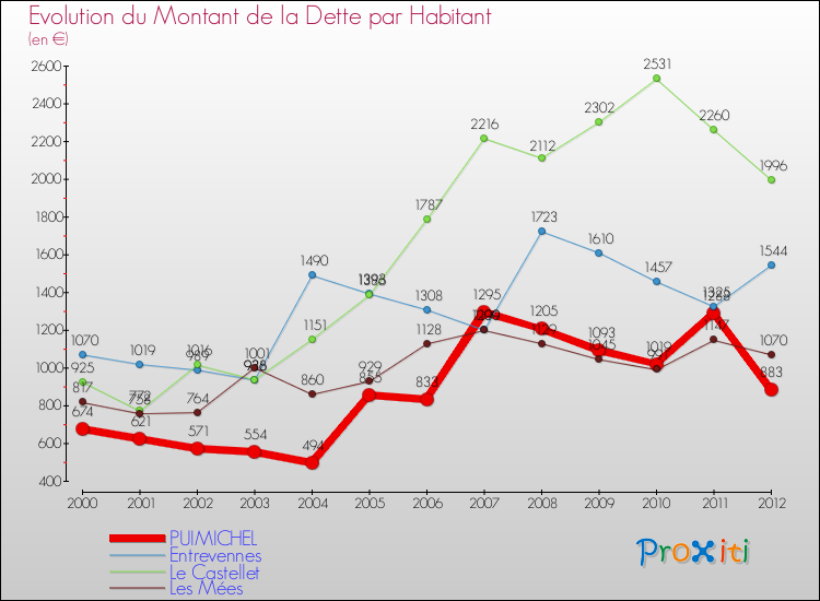 Evolution de la dette par habitant pour la commune de PUIMICHEL et les communes proches de 2000 à 2012 Comparaison de la dette par habitant pour PUIMICHEL et les communes voisines de 2000 à 2012