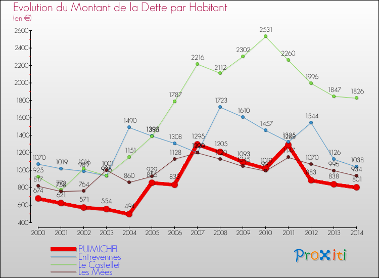 Evolution de la dette par habitant pour la commune de PUIMICHEL et les communes proches de 2000 à 2014 Comparaison de la dette par habitant pour PUIMICHEL et les communes voisines de 2000 à 2014