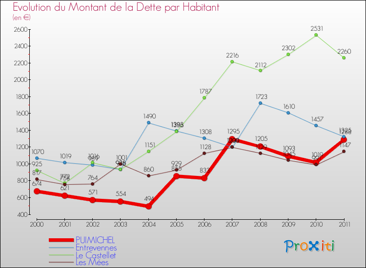 Evolution de la dette par habitant pour la commune de PUIMICHEL et les communes proches Comparaison de la dette par habitant pour PUIMICHEL et les communes voisines