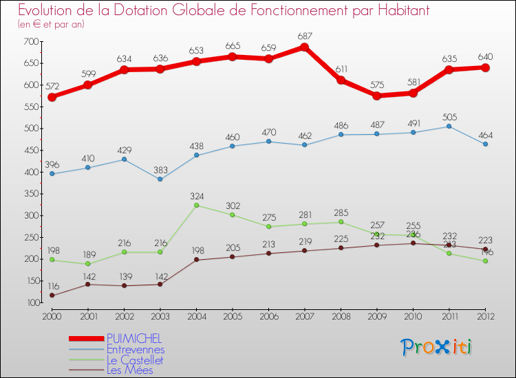 Evolution et montant de la dotation globale de fonctionnement par Habitant pour PUIMICHEL et les communes proches Comparaison des dotations globales de fonctionnement par habitant pour PUIMICHEL et les communes voisines