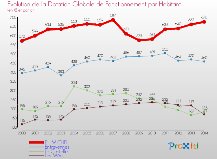 Evolution et montant de la dotation globale de fonctionnement par Habitant pour PUIMICHEL et les communes proches de 2000 à 2014. Comparaison des dotations globales de fonctionnement par habitant pour PUIMICHEL et les communes voisines de 2000 à 2014.