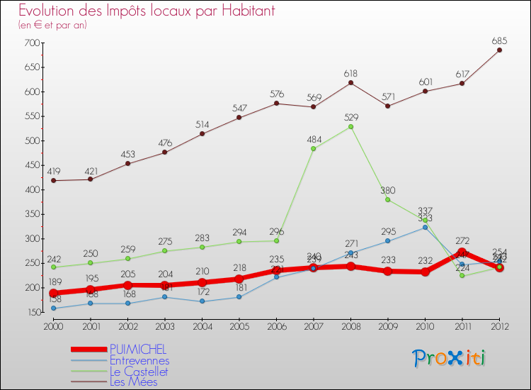 Evolution et montant des impôts locaux par Habitant pour PUIMICHEL et les communes proches Comparaison des impôts locaux par habitant pour PUIMICHEL et les communes voisines