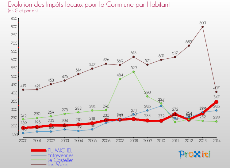 Evolution et montant des impôts locaux par Habitant pour PUIMICHEL et les communes proches de 2000 à 2014 Comparaison des impôts locaux par habitant pour PUIMICHEL et les communes voisines de 2000 à 2014