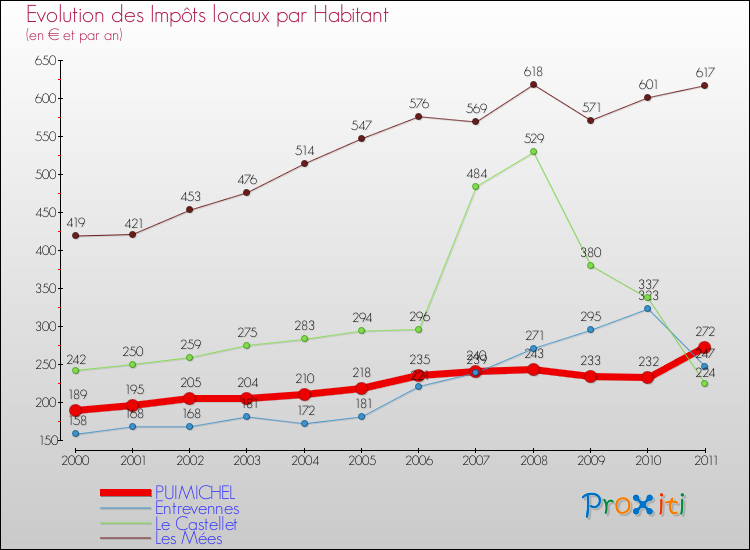 Evolution et montant des impôts locaux par Habitant pour PUIMICHEL et les communes proches Comparaison des impôts locaux par habitant pour PUIMICHEL et les communes voisines
