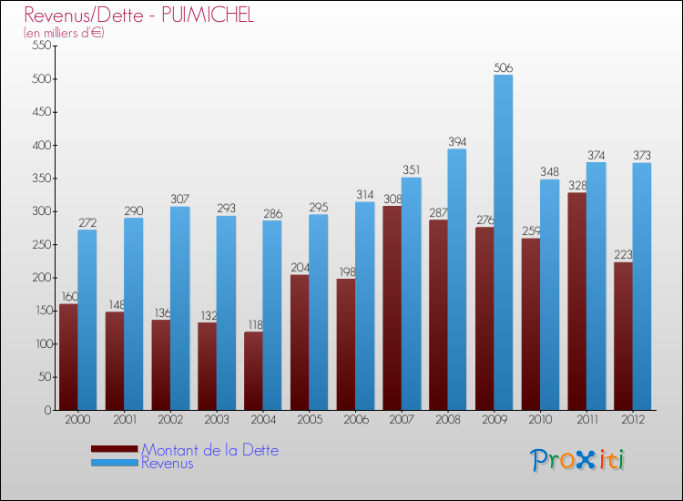 Evolution comparée de la dette et des revenus pour la commune de PUIMICHEL de 2000 à 2012 Comparaison de la dette et des revenus pour PUIMICHEL de 2000 à 2012