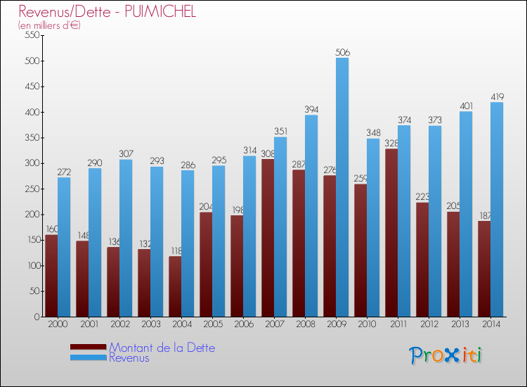 Evolution comparée de la dette et des revenus pour la commune de PUIMICHEL de 2000 à 2014 Comparaison de la dette et des revenus pour PUIMICHEL de 2000 à 2014