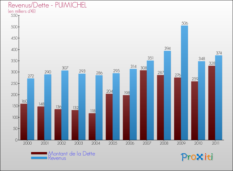 Evolution comparée de la dette et des revenus pour la commune de PUIMICHEL de 2000 à 2011 Comparaison de la dette et des revenus pour PUIMICHEL de 2000 à 2011