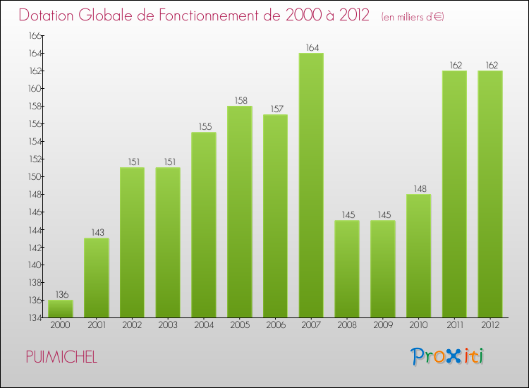 Evolution du montant de la Dotation Globale de Fonctionnement pour la commune de PUIMICHEL de 2000 à 2012 Evolution du montant de la Dotation Globale de Fonctionnement pour PUIMICHEL de 2000 à 2012