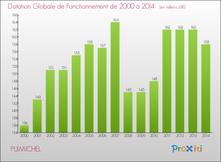 Evolution du montant de la Dotation Globale de Fonctionnement pour la commune de PUIMICHEL de 2000 à 2014 Evolution du montant de la Dotation Globale de Fonctionnement pour PUIMICHEL de 2000 à 2014