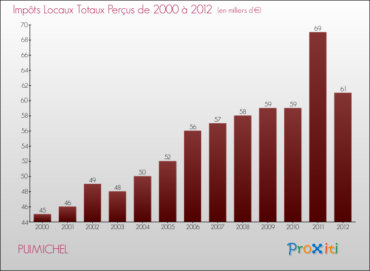 Evolution des Impôts Locaux pour la commune de PUIMICHEL de 2000 à 2012 Evolution des Impôts Locaux pour PUIMICHEL de 2000 à 2012