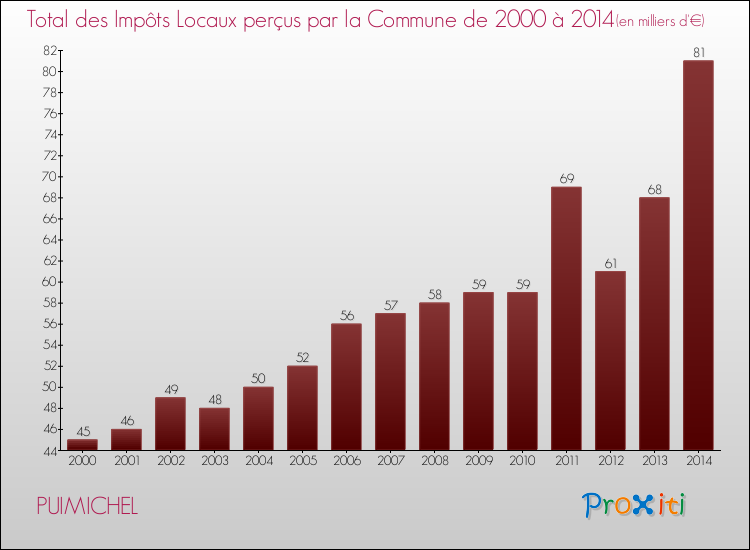 Evolution des Impôts Locaux pour la commune de PUIMICHEL de 2000 à 2014 Evolution des Impôts Locaux pour PUIMICHEL de 2000 à 2014