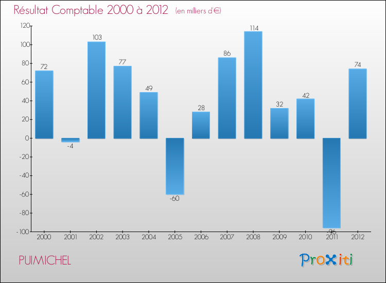 Evolution du résultat comptable pour la commune de PUIMICHEL de 2000 à 2012 Evolution du résultat comptable pour PUIMICHEL de 2000 à 2012