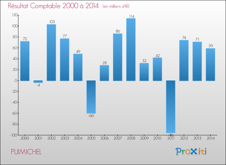 Evolution du résultat comptable pour la commune de PUIMICHEL de 2000 à 2014 Evolution du résultat comptable pour PUIMICHEL de 2000 à 2014