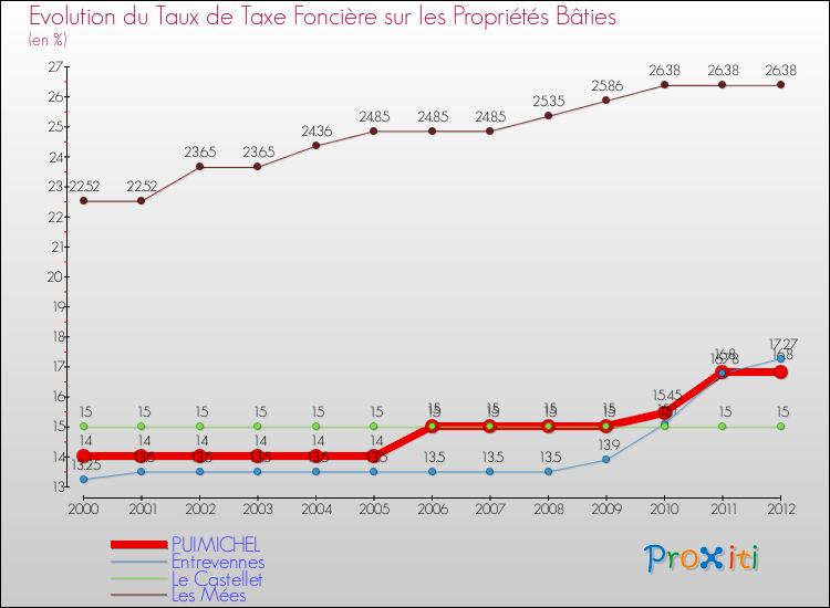 Evolution du taux de la taxe foncière sur le bati pour PUIMICHEL et les communes proches de 2000 à 2012 Comparaison des taux de taxe foncière sur le bati pour PUIMICHEL et les communes voisines de 2000 à 2012