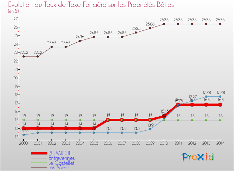 Evolution du taux de la taxe foncière sur le bati pour PUIMICHEL et les communes proches de 2000 à 2014 Comparaison des taux de taxe foncière sur le bati pour PUIMICHEL et les communes voisines de 2000 à 2014