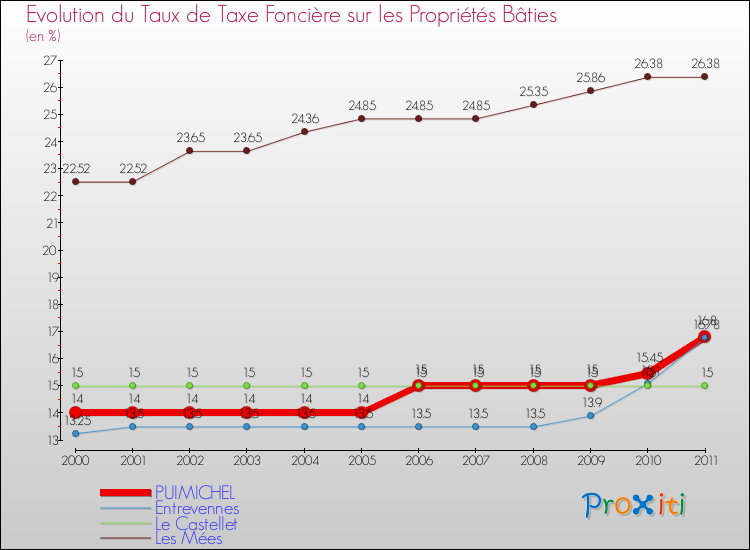 Evolution du taux de la taxe foncière sur le bati pour PUIMICHEL et les communes proches Comparaison des taux de taxe foncière sur le bati pour PUIMICHEL et les communes voisines