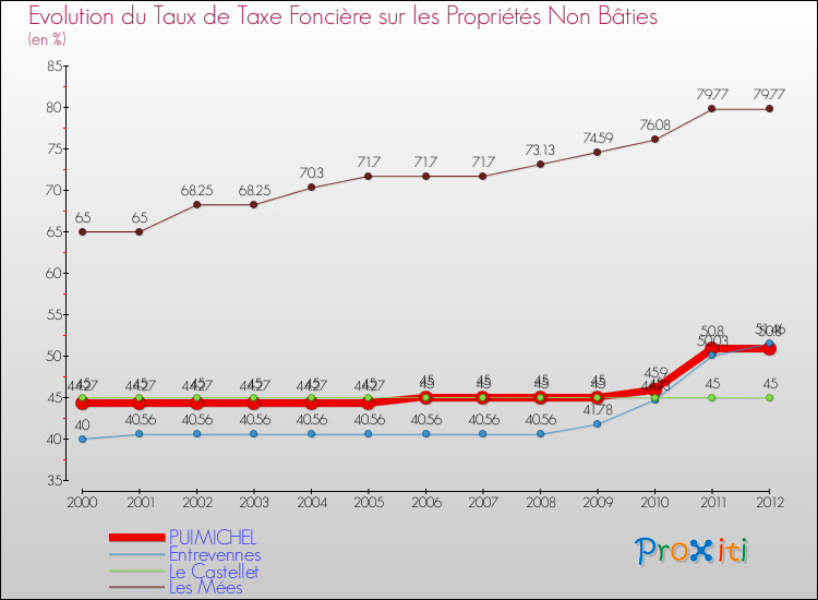 Evolution du taux de la taxe foncière sur les immeubles et terrains non batis pour PUIMICHEL et les communes proches de 2000 à 2012 Comparaison des taux de la taxe foncière sur les immeubles et terrains non batis pour PUIMICHEL et les communes voisines de 2000 à 2012
