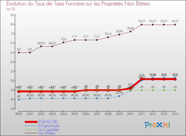 Evolution du taux de la taxe foncière sur les immeubles et terrains non batis pour PUIMICHEL et les communes proches de 2000 à 2014 Comparaison des taux de la taxe foncière sur les immeubles et terrains non batis pour PUIMICHEL et les communes voisines de 2000 à 2014