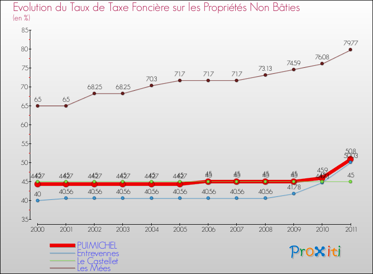 Evolution du taux de la taxe foncière sur les immeubles et terrains non batis pour PUIMICHEL et les communes proches Comparaison des taux de la taxe foncière sur les immeubles et terrains non batis pour PUIMICHEL et les communes voisines