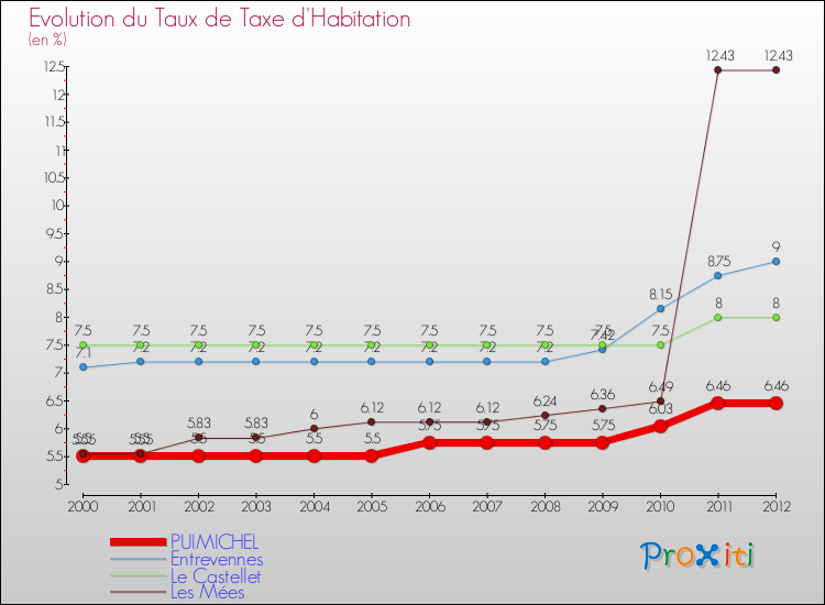 Evolution du taux de la taxe d'habitation pour PUIMICHEL et les communes proches Comparaison des taux de la taxe d'habitation pour PUIMICHEL et les communes voisines