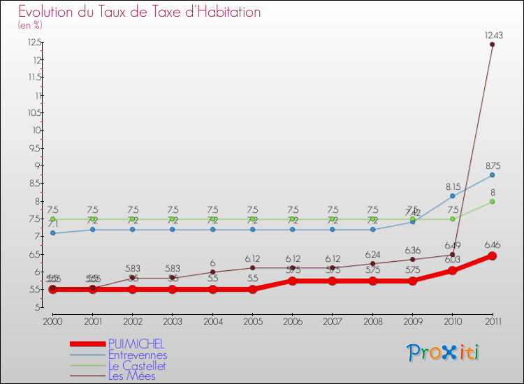 Evolution du taux de la taxe d'habitation pour PUIMICHEL et les communes proches Comparaison des taux de la taxe d'habitation pour PUIMICHEL et les communes voisines